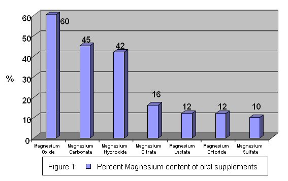 Percent Magnesium content of oral supplements